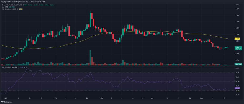 Will Tezos (XTZ) Hit $2 This Week?