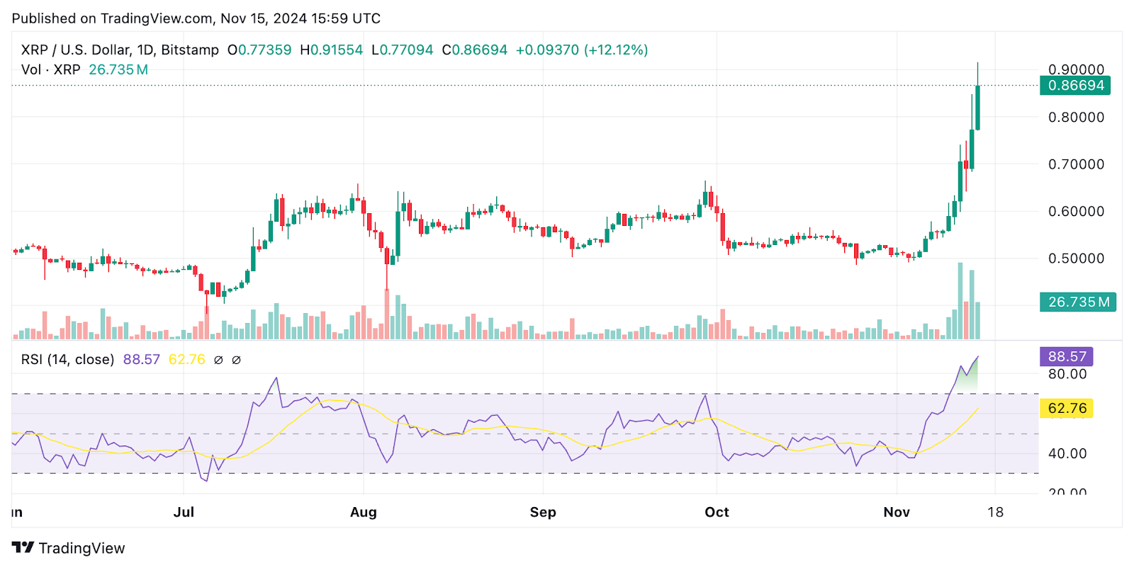 XRP Keeps Climbing With $7 Billion in Volume – How Soon Until It Hits a New High?