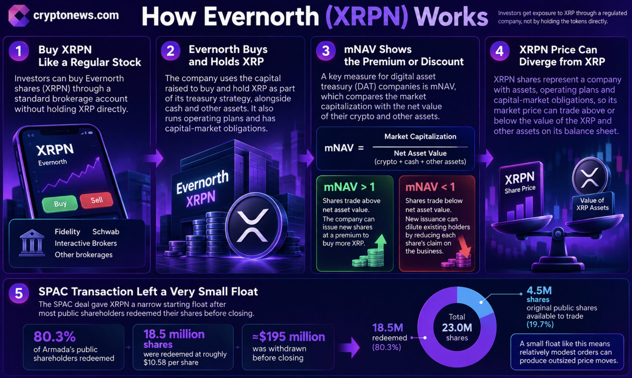 XRP News: Evernorth's Listing Exposes a $677M Gap