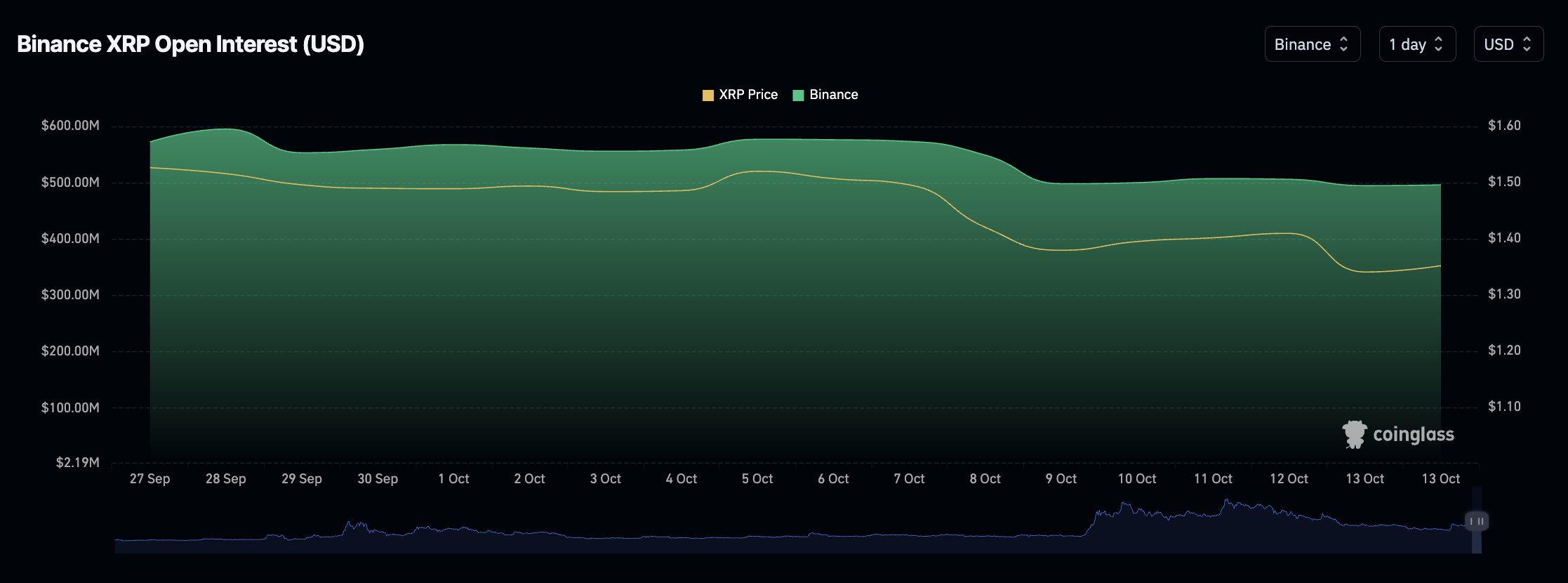 XRP Price $1.45 Resistance Is the Next Test for $5 Target