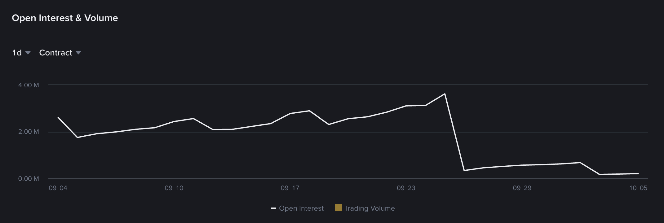 XRP Price and Open Interest Leave Room for Positioning as Range Holds0