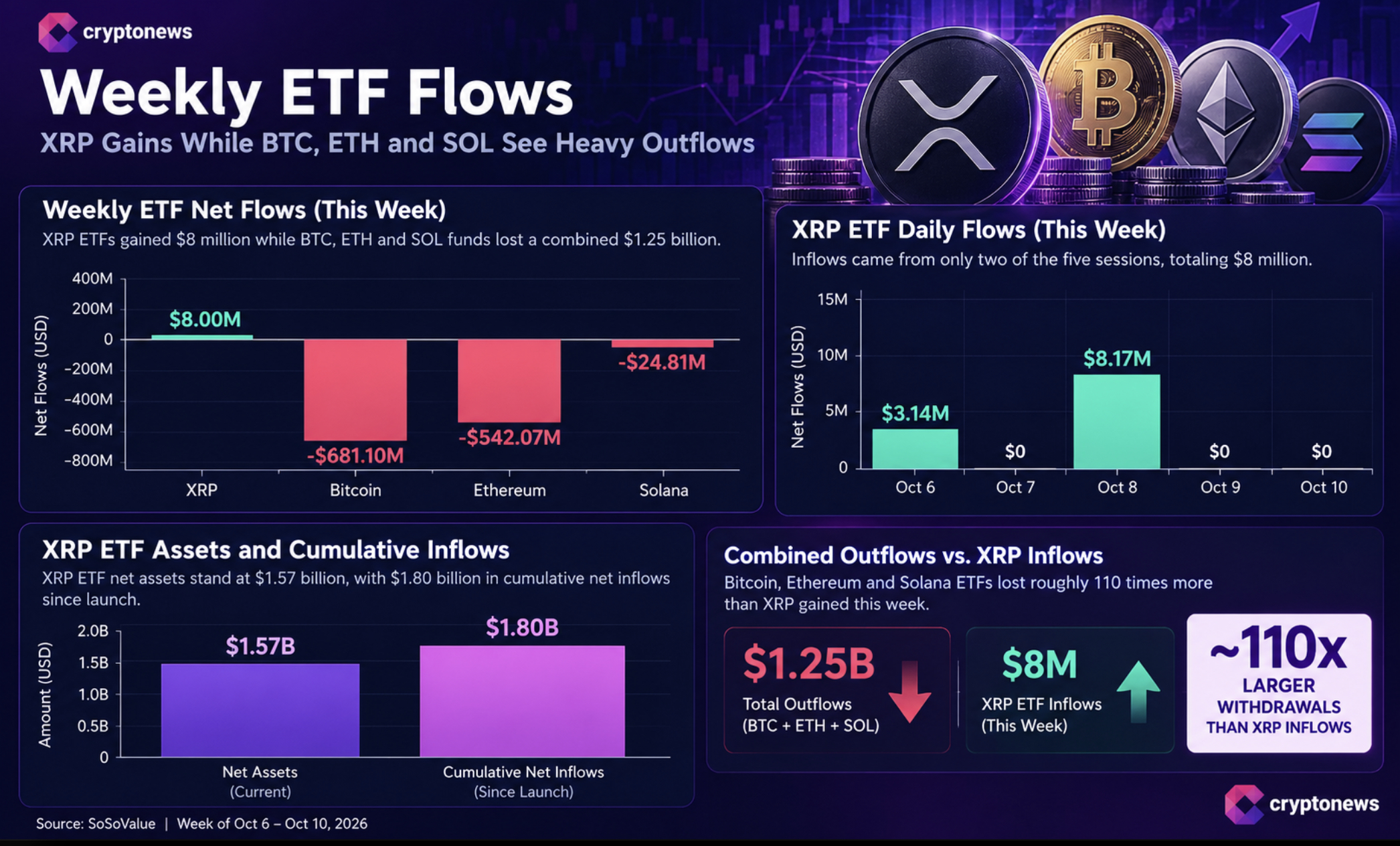 XRP Price Faces a Turning Point as ETFs Record 13 Weeks of Inflows0