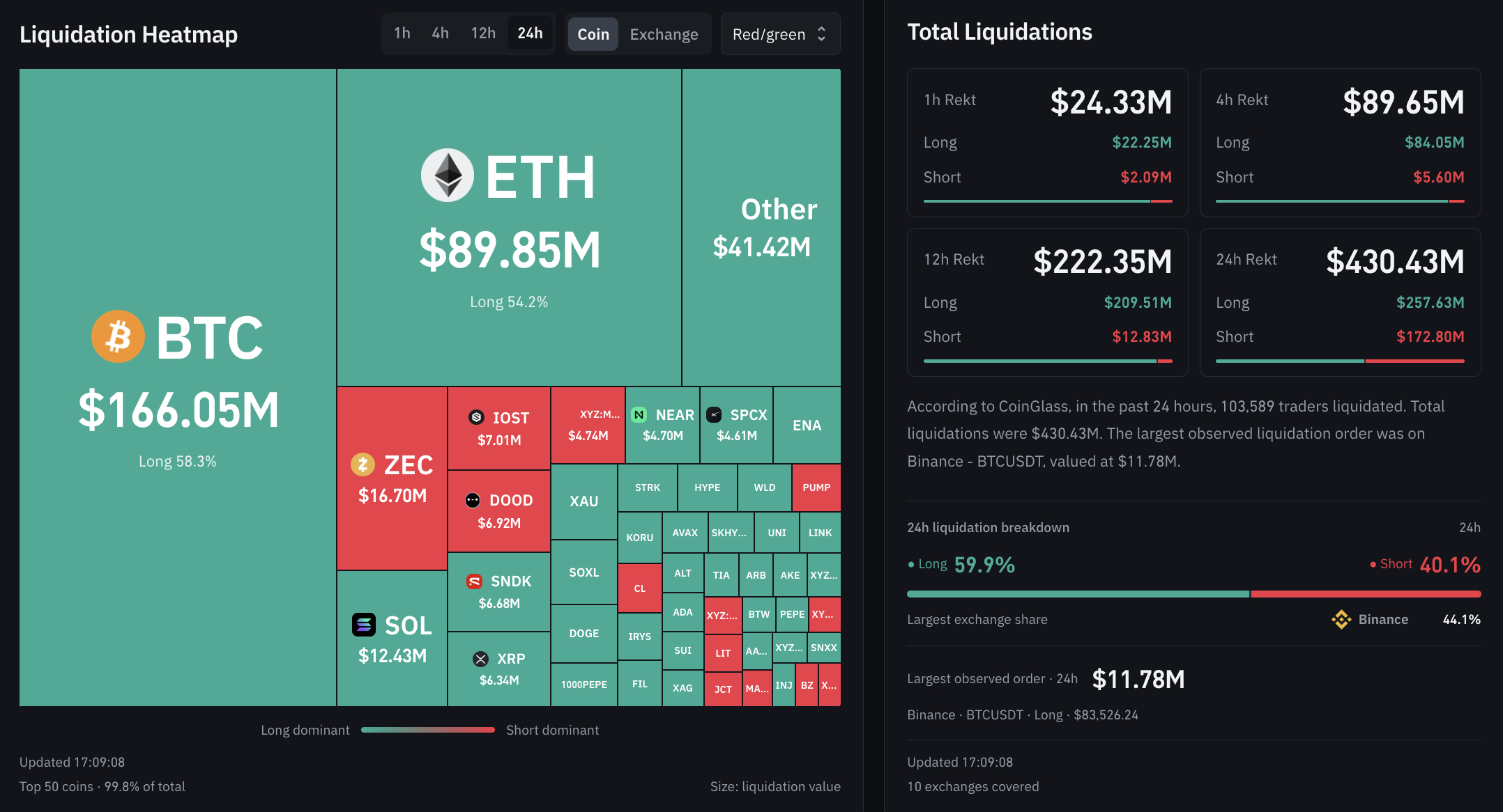 XRP Price Falls as Crypto Longs Get Wiped Out and XRPL Upgrade Delayed