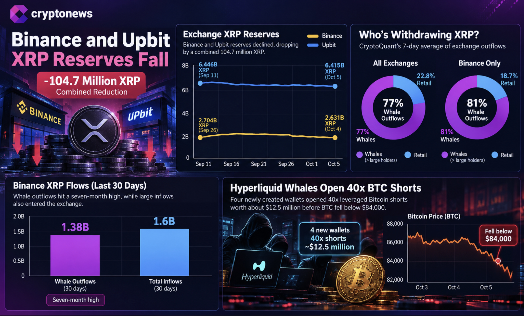 XRP Price, Outflows, and Bitcoin Shorts Send Mixed Signals