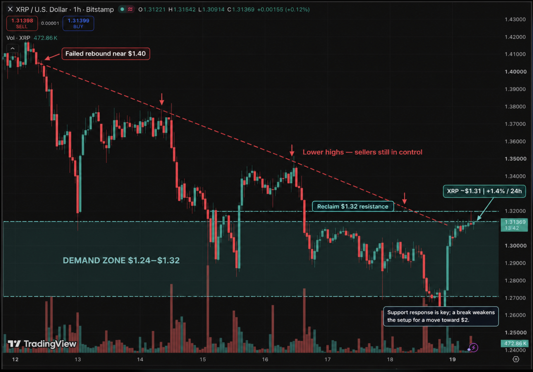 XRP Price Analysis: Key Support Holds Amid Volatility, Is $2 Next?
