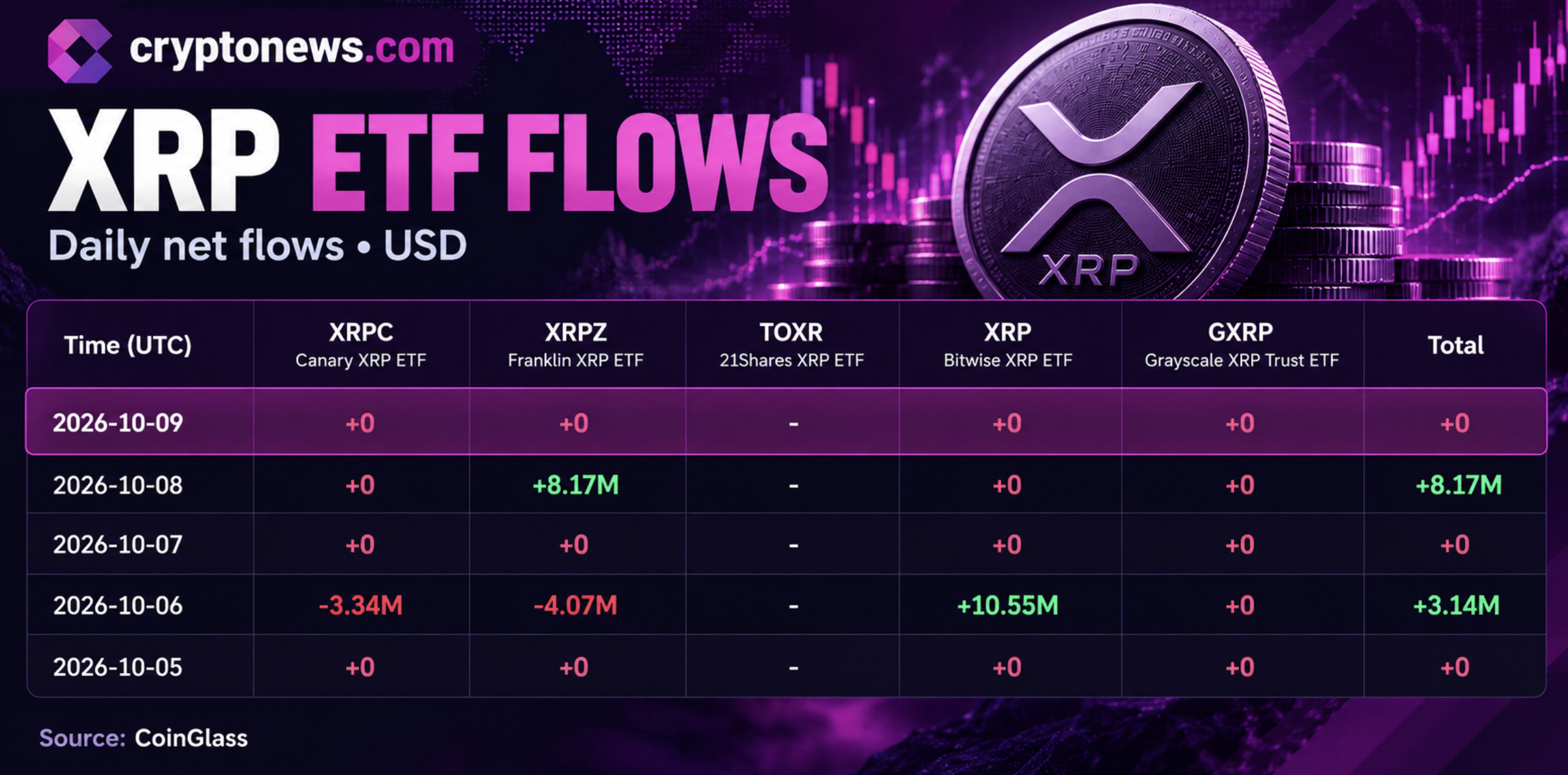 XRP Price Slid as Bitwise Drives $11 Million ETF Inflows