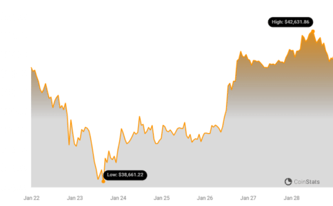 Bitcoin Accumulation Wallets Reach $68 Billion with 1.7 Million BTC as Price Exceeds $42,0001