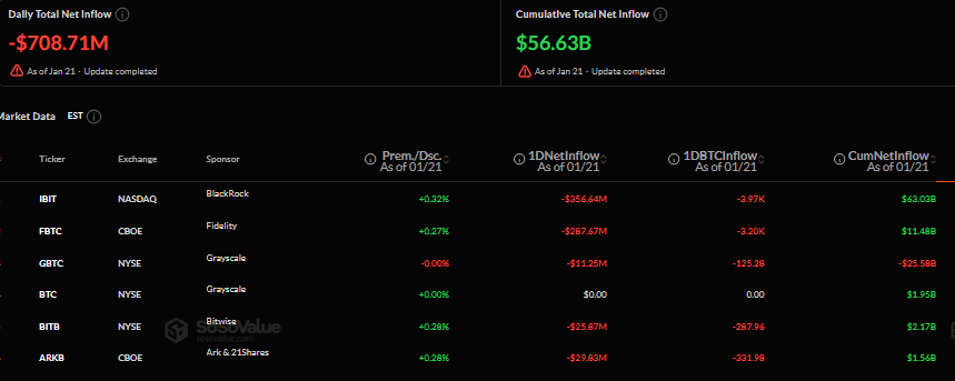 Bitcoin and Ethereum ETFs Lose More Than $1B – Meanwhile, Solana and XRP Experience Inflows0