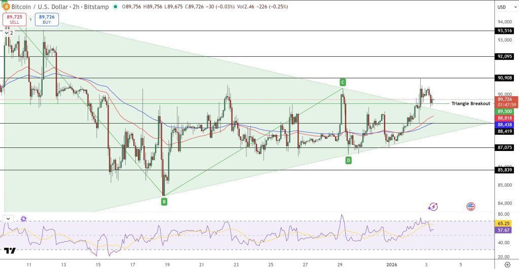 Bitcoin Price Forecast: $89,700 Standstill Indicates Breakout or Reset for 20262