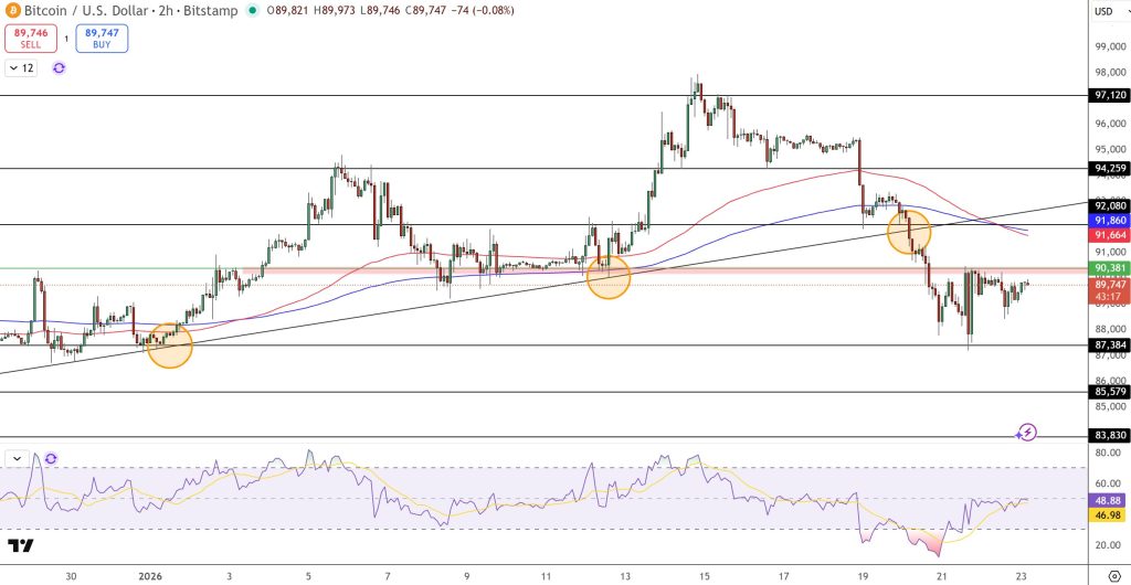 Bitcoin Price Forecast: $90K on the Horizon with $150M BTC Acquisition Strategy Driving Momentum1