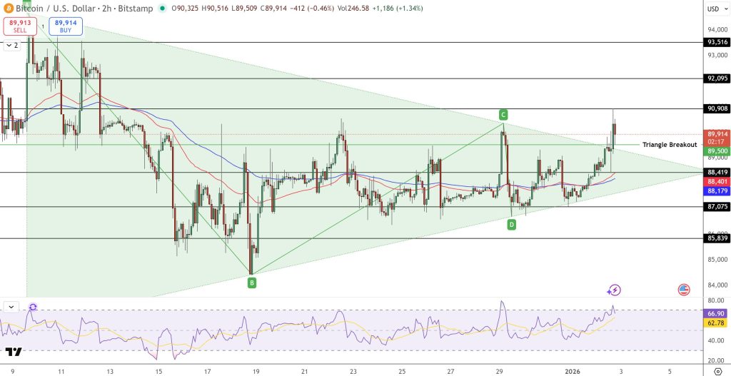 Bitcoin Price Forecast: BTC Approaches $90,000 with 120% Volume Surge – Is a Breakout to $96,000 Imminent?0