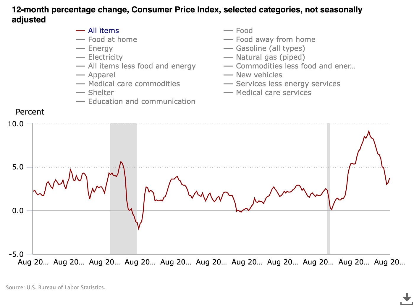 Bitcoin value responds as CPI rises 3.7%, indicating inflation exceeds expectations.1