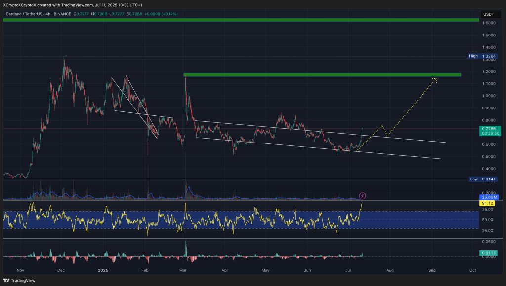 Cardano Price Forecast: ADA Set to Exit Descending Channel Formation – Is $100 ADA on the Horizon?1