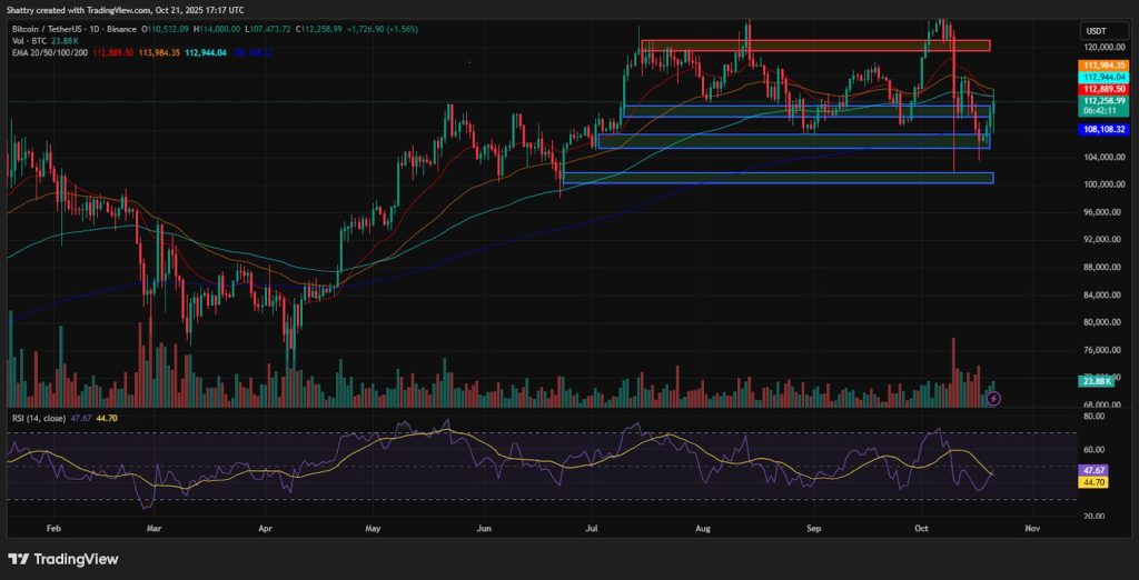ChatGPT's BTC Insight: $112K Rises 6.7% as $1.28T Lost from Gold – Will $114K Hold?0