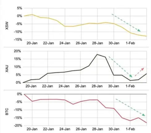 Cryptocurrencies have shifted to the "bottom of the food chain," according to Binance Research.1