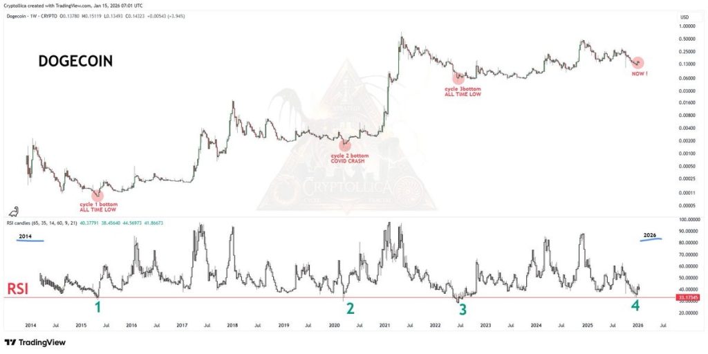 Dogecoin Price Forecast: Oversold Indicator Activates for the 4th Time Ever – Previous Outcomes Were Extraordinary0