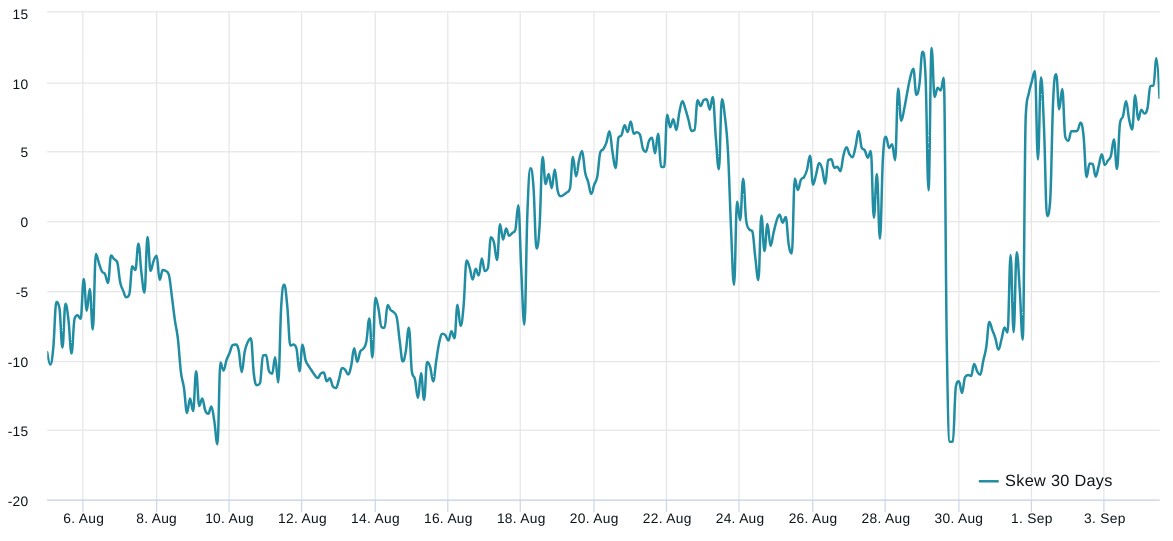 Futures data for Bitcoin suggests $22,000 as the probable next target.2
