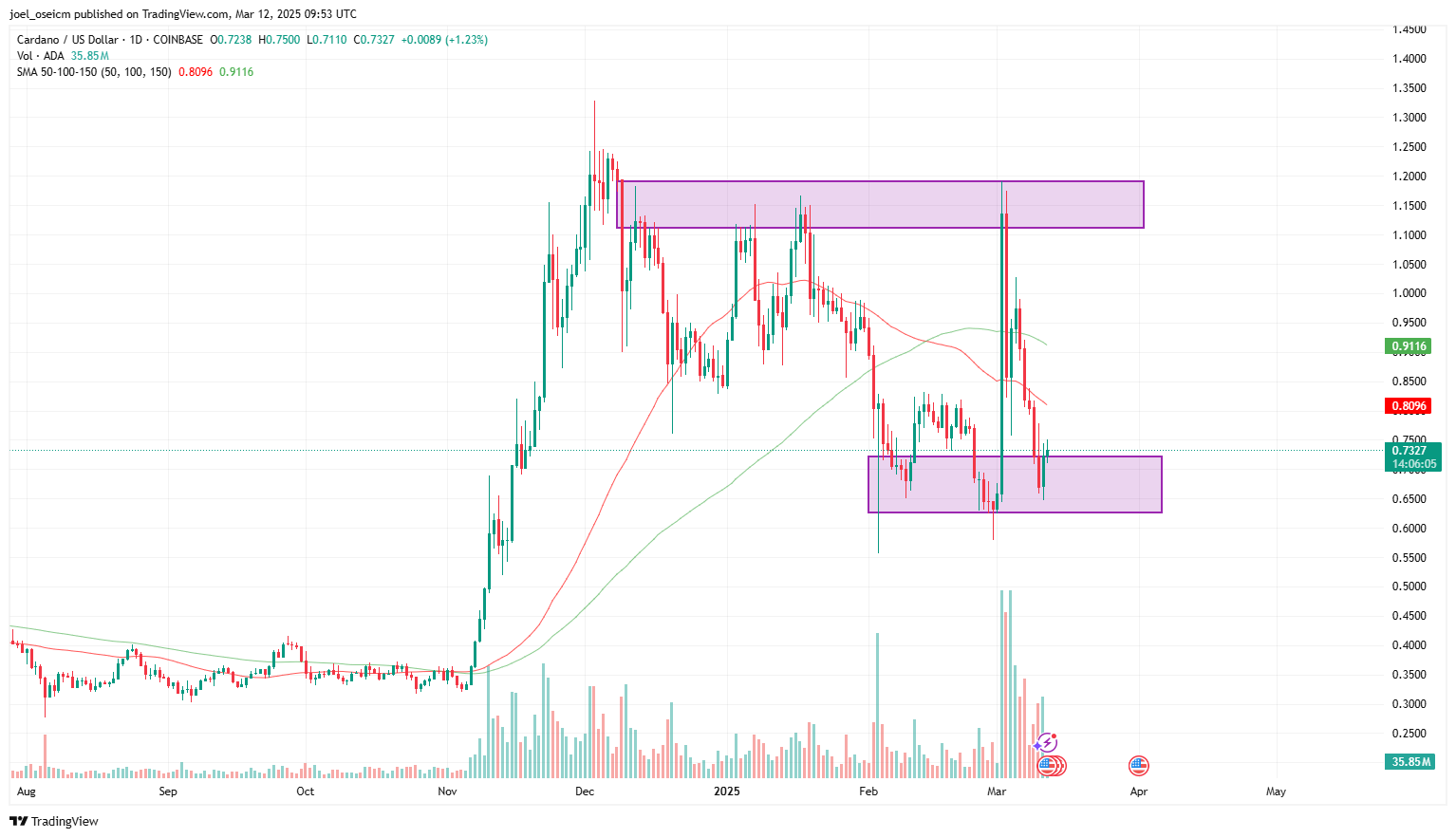 How Much Will Cardano (ADA) Value Surge After CPI? These Crucial Levels Could Determine Its Future0