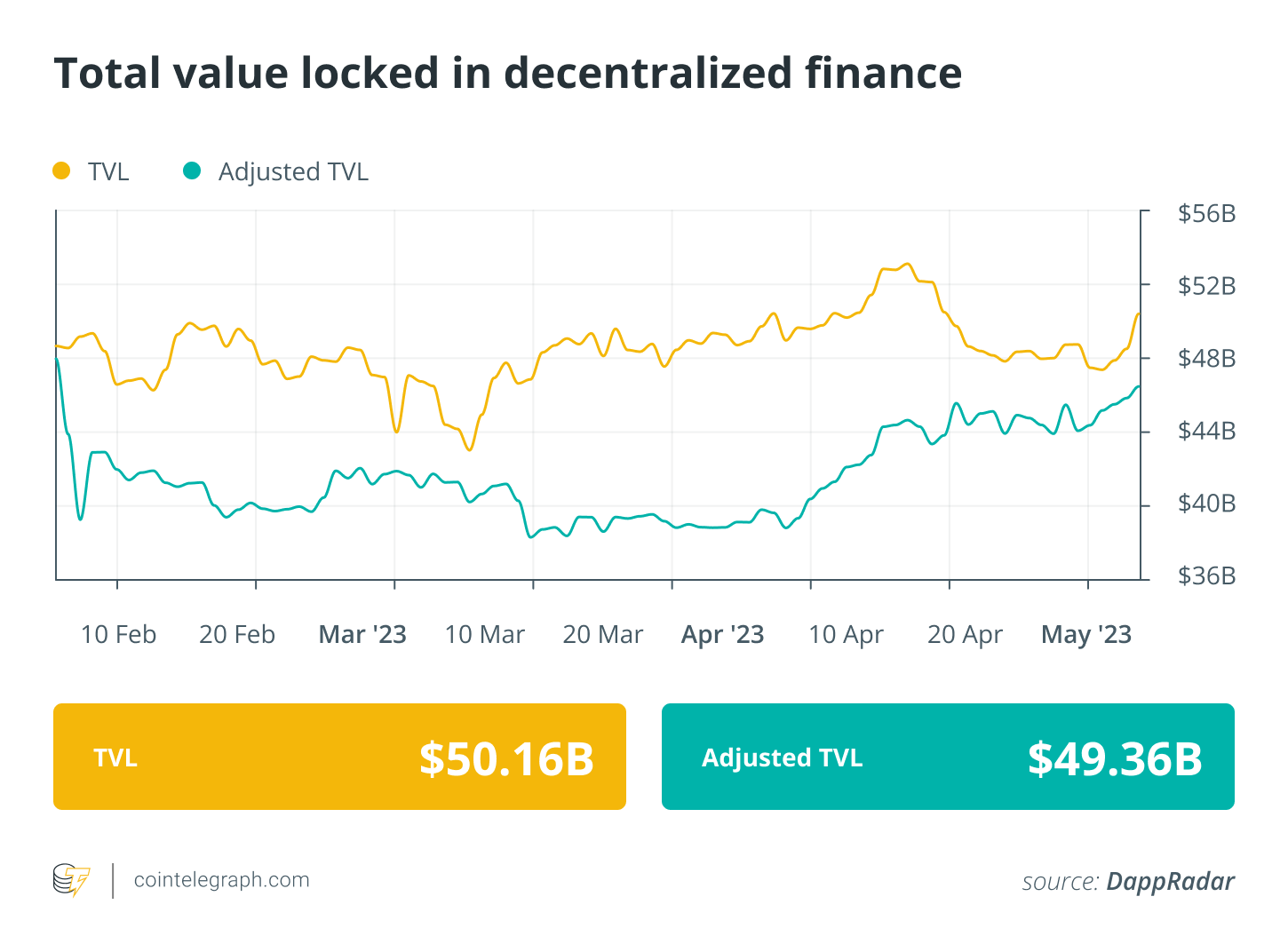 Liquid staking platforms surpass DEXs in total value locked: Finance Redefined0