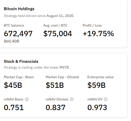 Michael Saylor's Approach Approaches "Risk Zone" as mNAV Risks Falling Under 10
