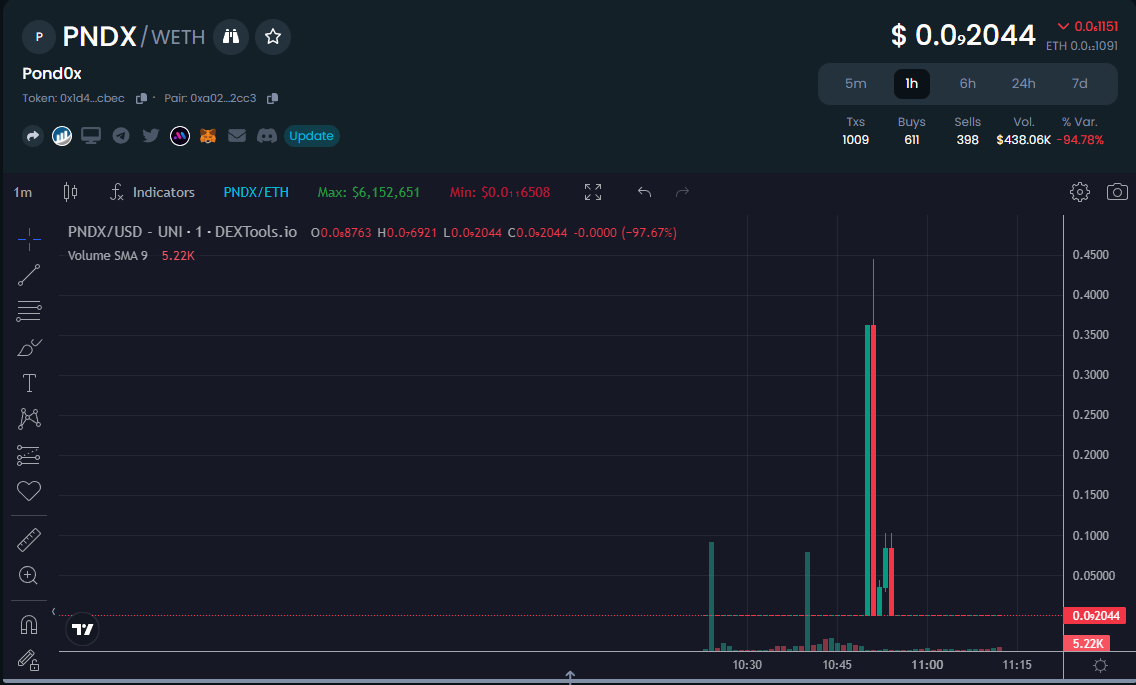 Pond0X token launch mishap results in millions lost0