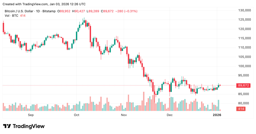 Santiment Cautions FOMO May Resurface if Bitcoin Reaches $92K0