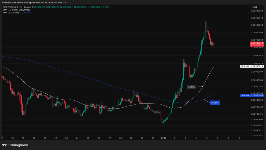 Shiba Inu Price Forecast: 9 Bullish Candles and a Golden Cross – SHIB Set for a Surge0