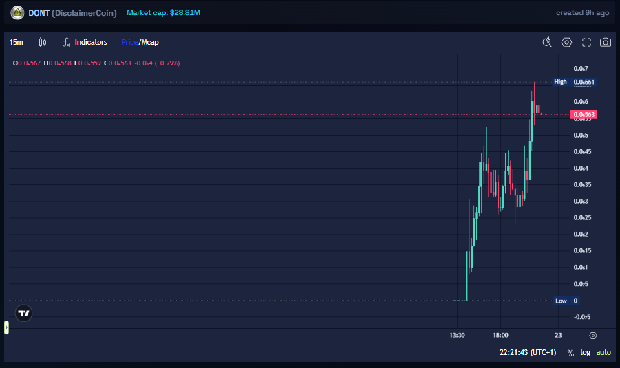 Solana DAT's $DONT Memecoin Reaches $26M – Caution to Degens: “Avoid Purchasing”3