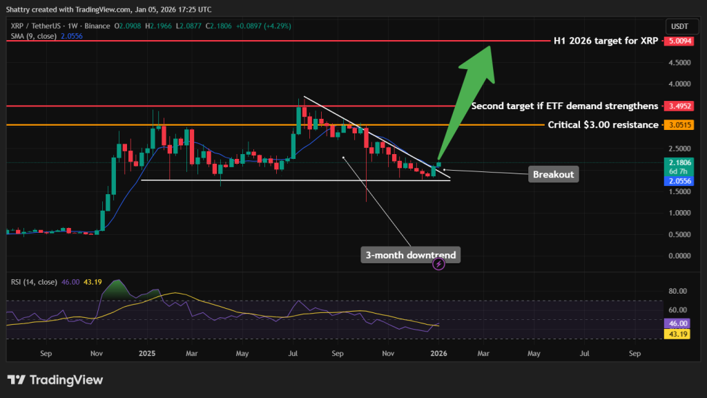 XRP Price Forecast: XRP Ends 3-Month Decline – $5 by 2026?0